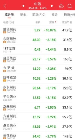 股票小额配资是啥意思 汽车产业链全线爆发，多只配件股连续涨停，机构预测全年业绩高增长名单出炉！中药材价格持续攀升，概念股却持续下跌